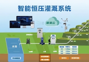 聚英智能恒壓灌溉系統解決方案，精準調節恒壓灌溉技術
