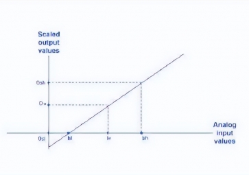 工業控制中的模擬量輸出是什么？