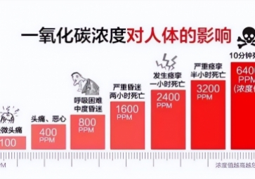 炎熱的夏季也會引發(fā)一氧化碳中毒，你知道嗎？