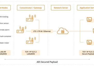 LoRaWAN如何助力智能建筑？效率、可持續性和連接性