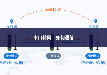 串口轉網口如何通信